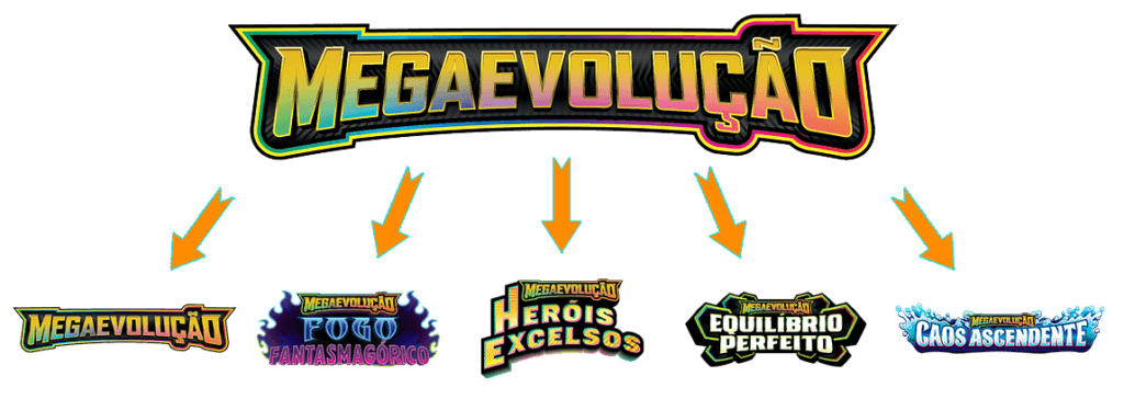 Diagrama mostrando a série Megaevolução do Pokémon TCG com suas expansões: Megaevolução, Fogo Fantasmagórico, Heróis Excelsos, Equilíbrio Perfeito e Caos Ascendente
